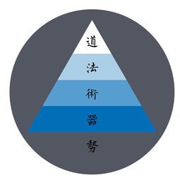企業(yè)管理中的“勢(shì)” 道法術(shù)器勢(shì)的深層意涵